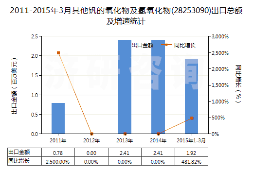 2011-2015年3月其他釩的氧化物及氫氧化物(28253090)出口總額及增速統(tǒng)計(jì)